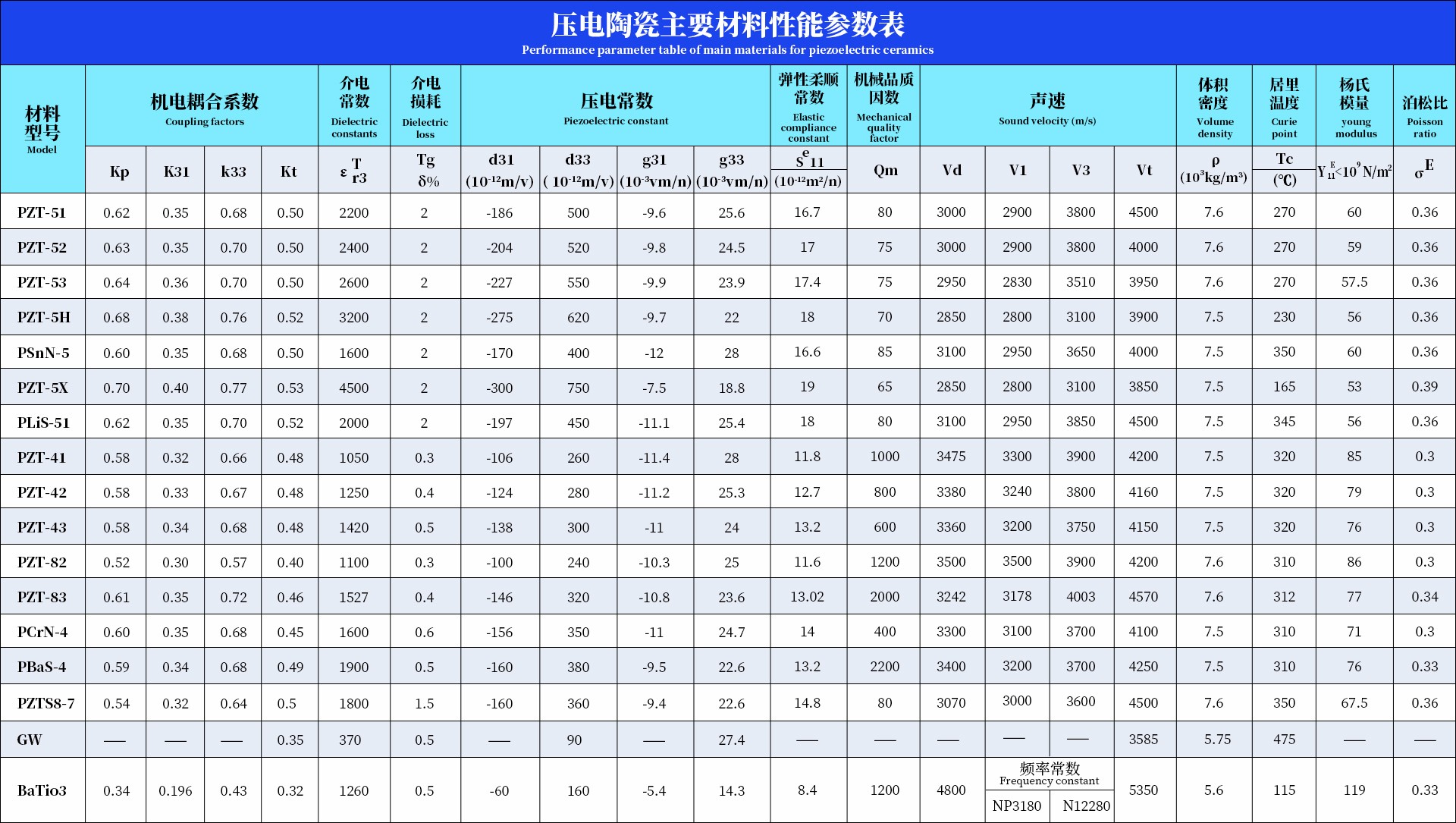 Main Materials of Piezoelectric Ceramics